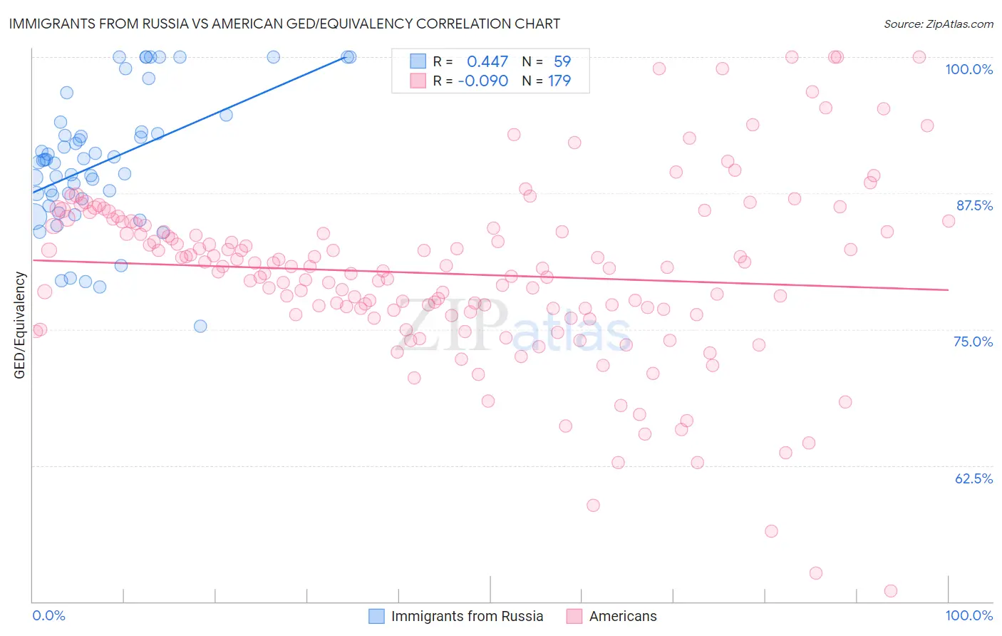 Immigrants from Russia vs American GED/Equivalency