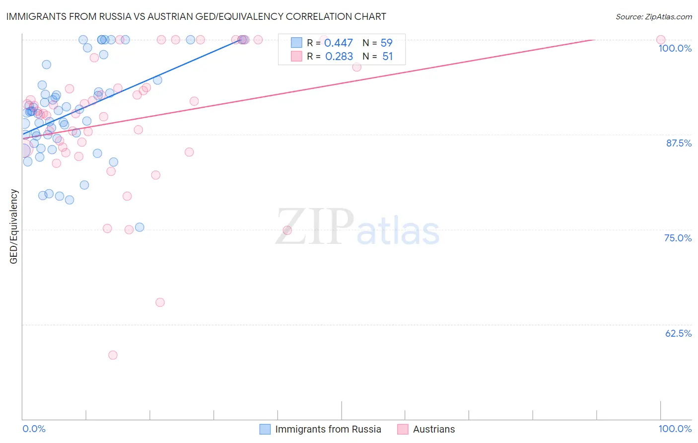 Immigrants from Russia vs Austrian GED/Equivalency