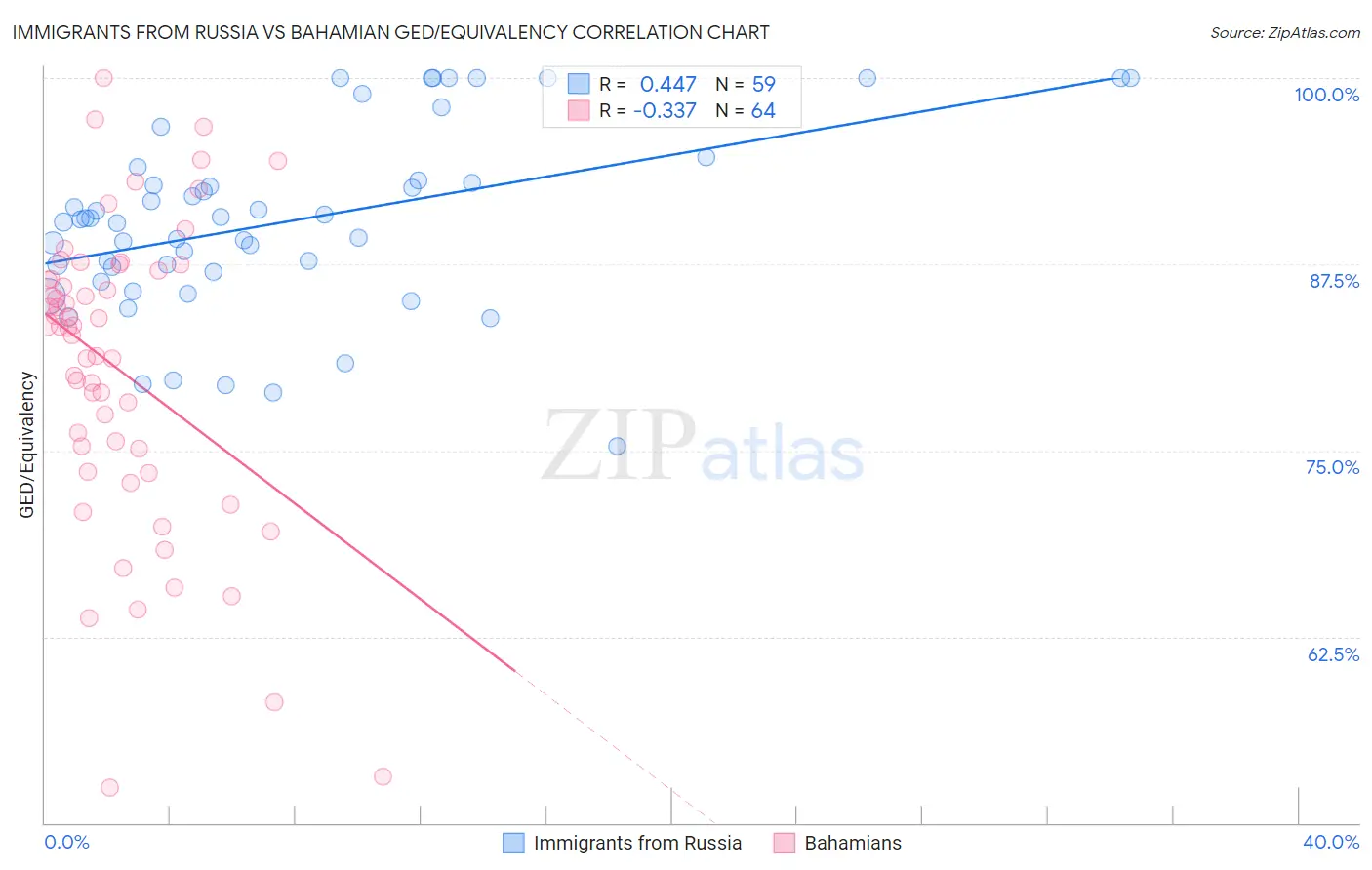 Immigrants from Russia vs Bahamian GED/Equivalency