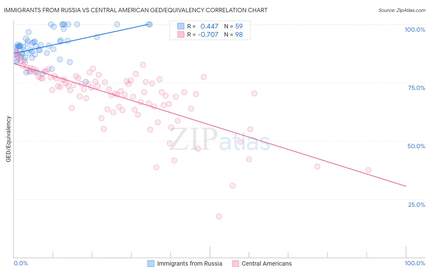 Immigrants from Russia vs Central American GED/Equivalency