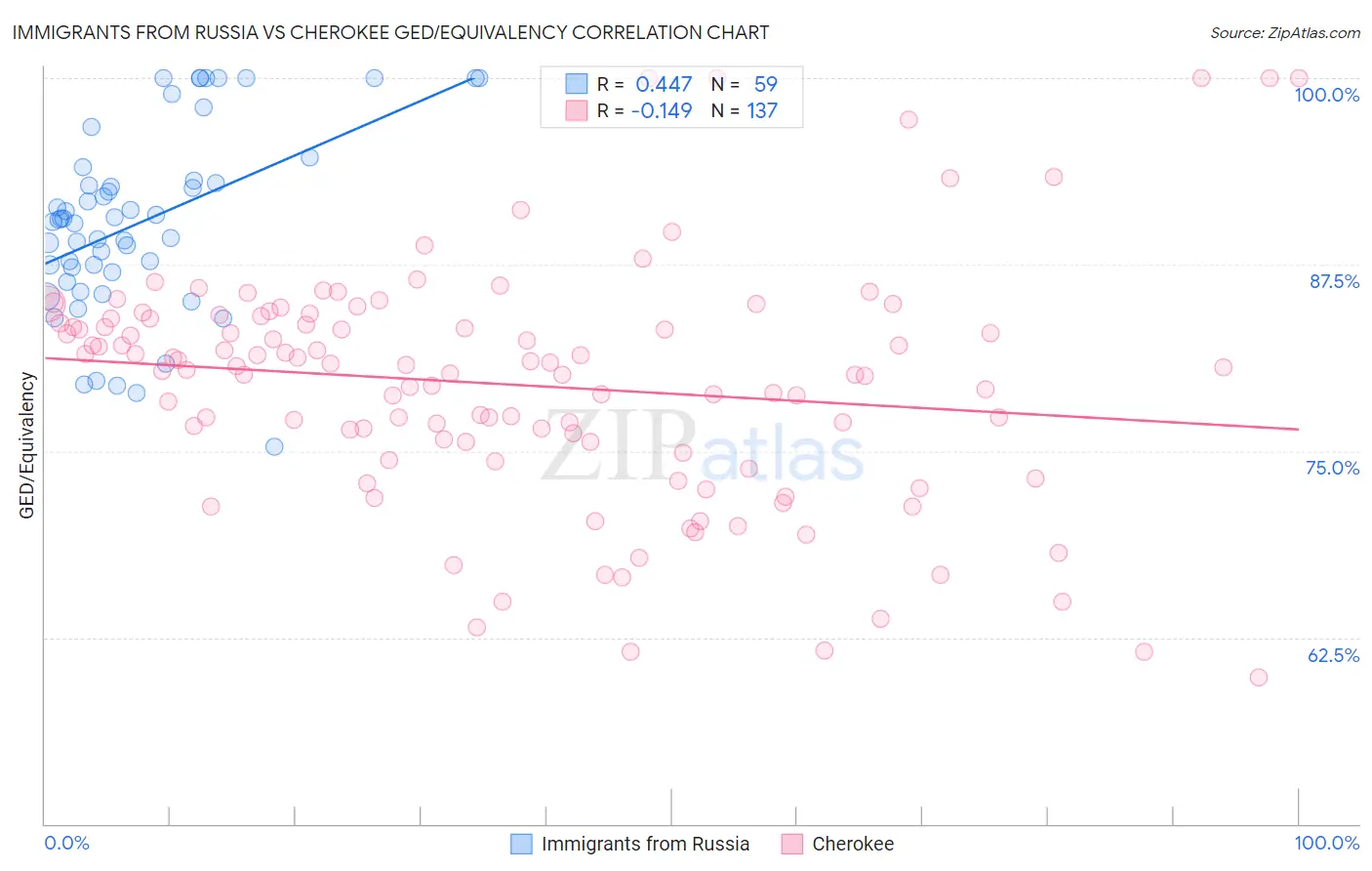 Immigrants from Russia vs Cherokee GED/Equivalency