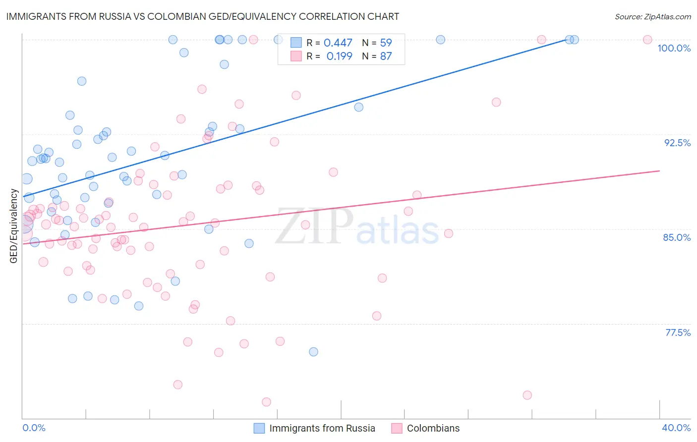 Immigrants from Russia vs Colombian GED/Equivalency