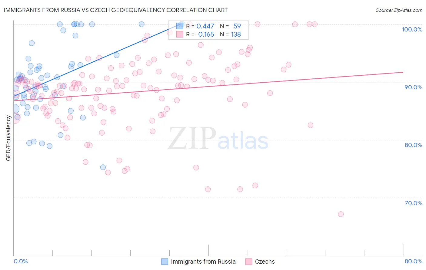 Immigrants from Russia vs Czech GED/Equivalency