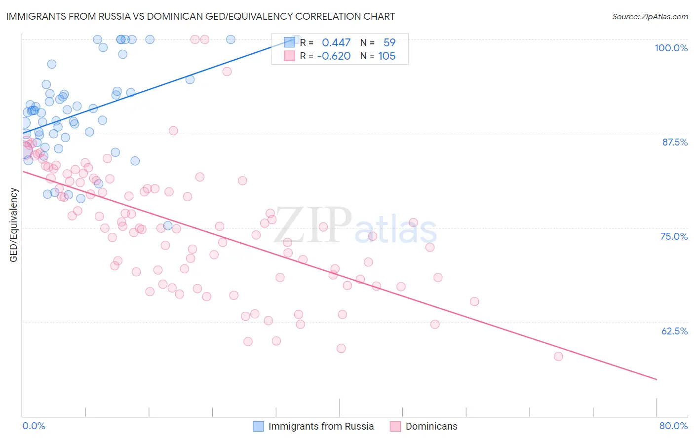 Immigrants from Russia vs Dominican GED/Equivalency