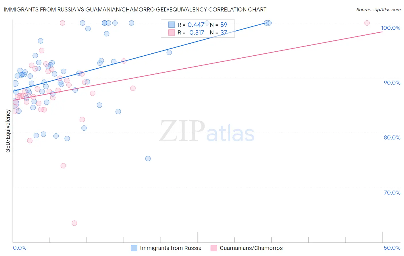 Immigrants from Russia vs Guamanian/Chamorro GED/Equivalency