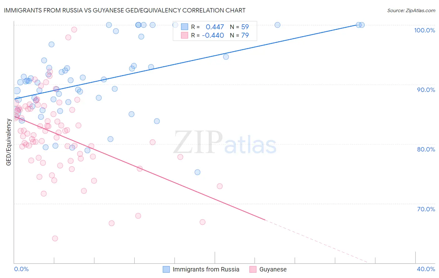 Immigrants from Russia vs Guyanese GED/Equivalency