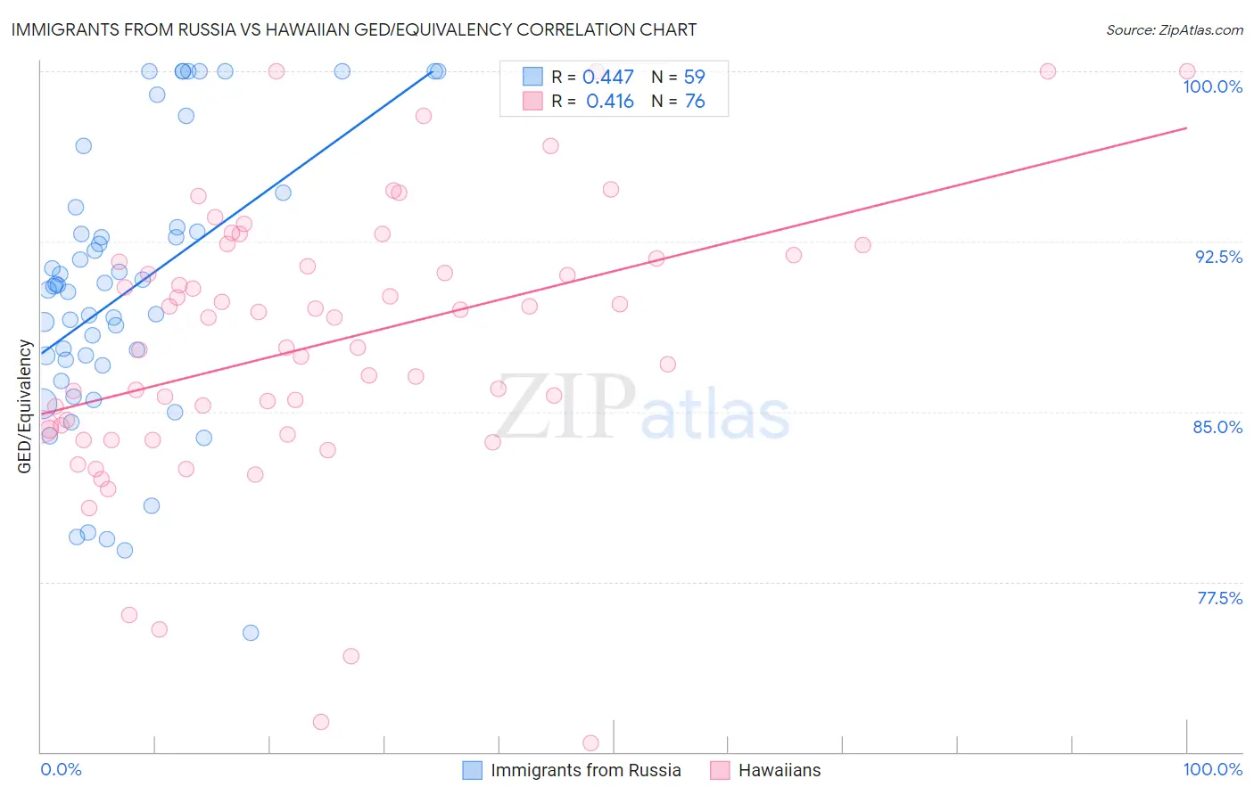 Immigrants from Russia vs Hawaiian GED/Equivalency