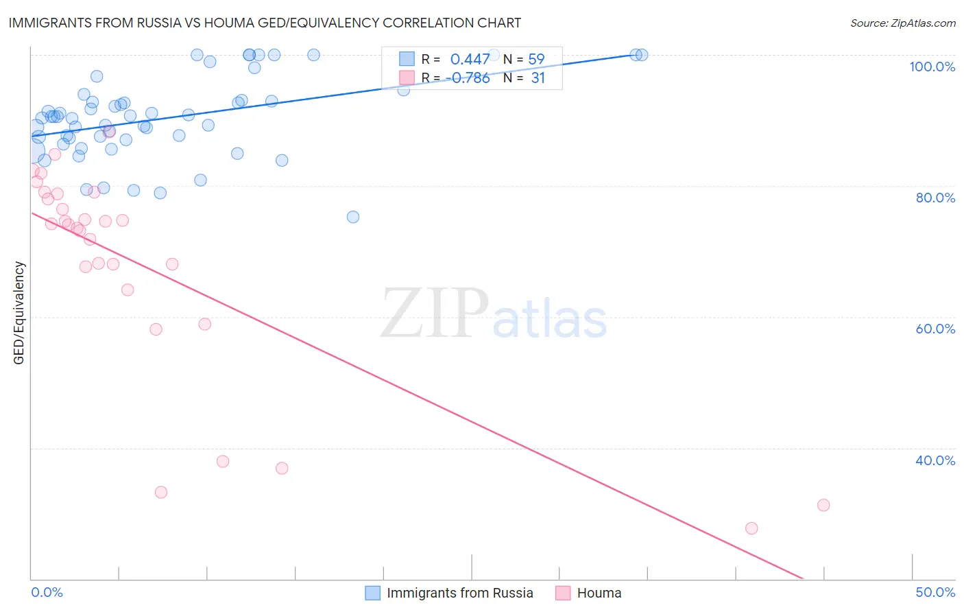 Immigrants from Russia vs Houma GED/Equivalency