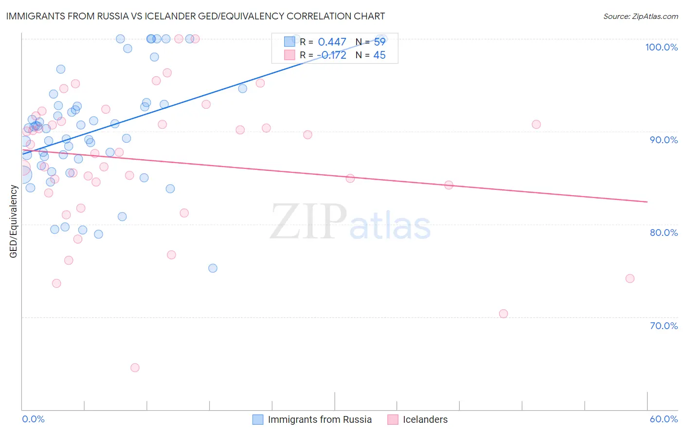 Immigrants from Russia vs Icelander GED/Equivalency