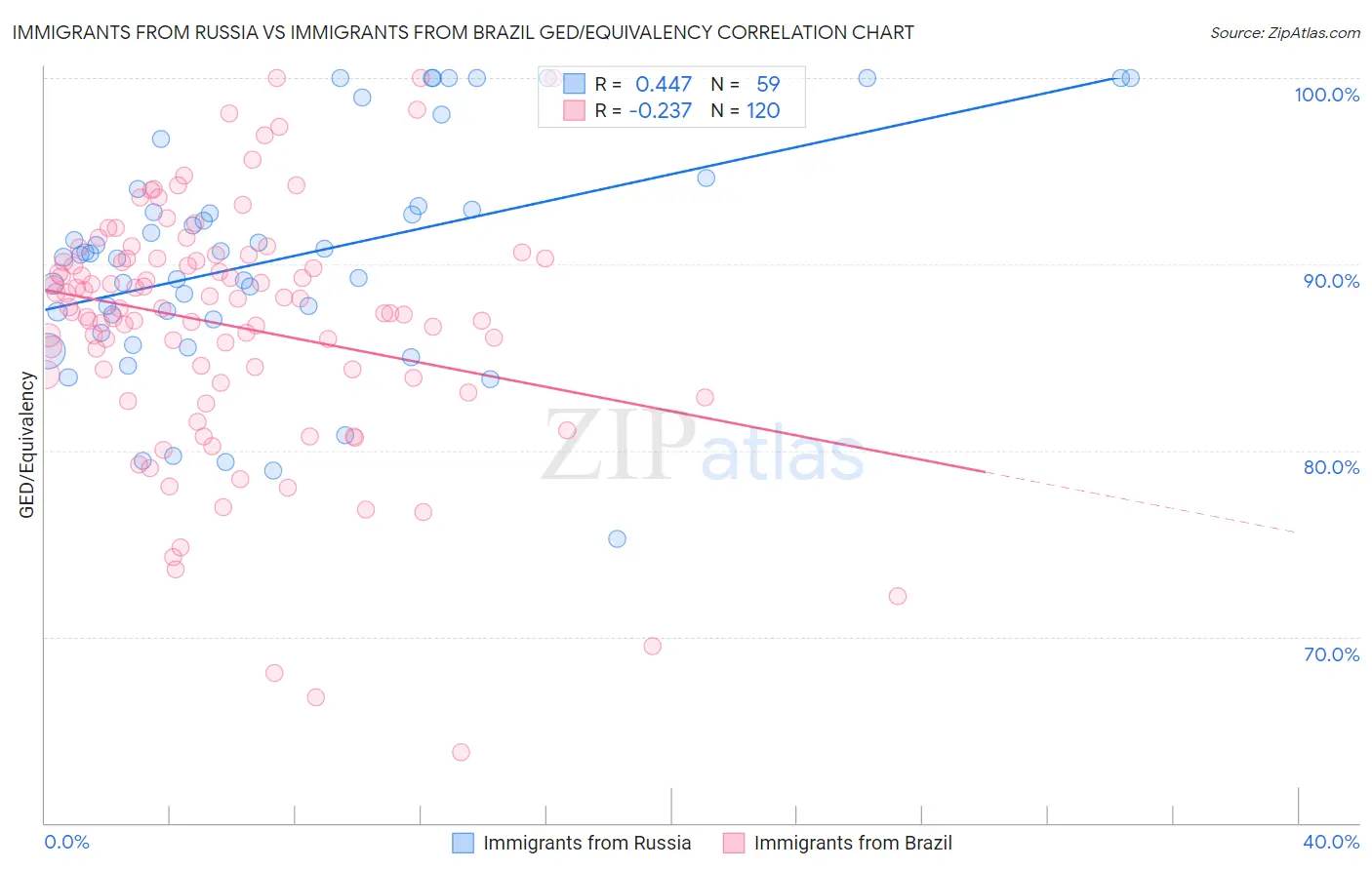 Immigrants from Russia vs Immigrants from Brazil GED/Equivalency