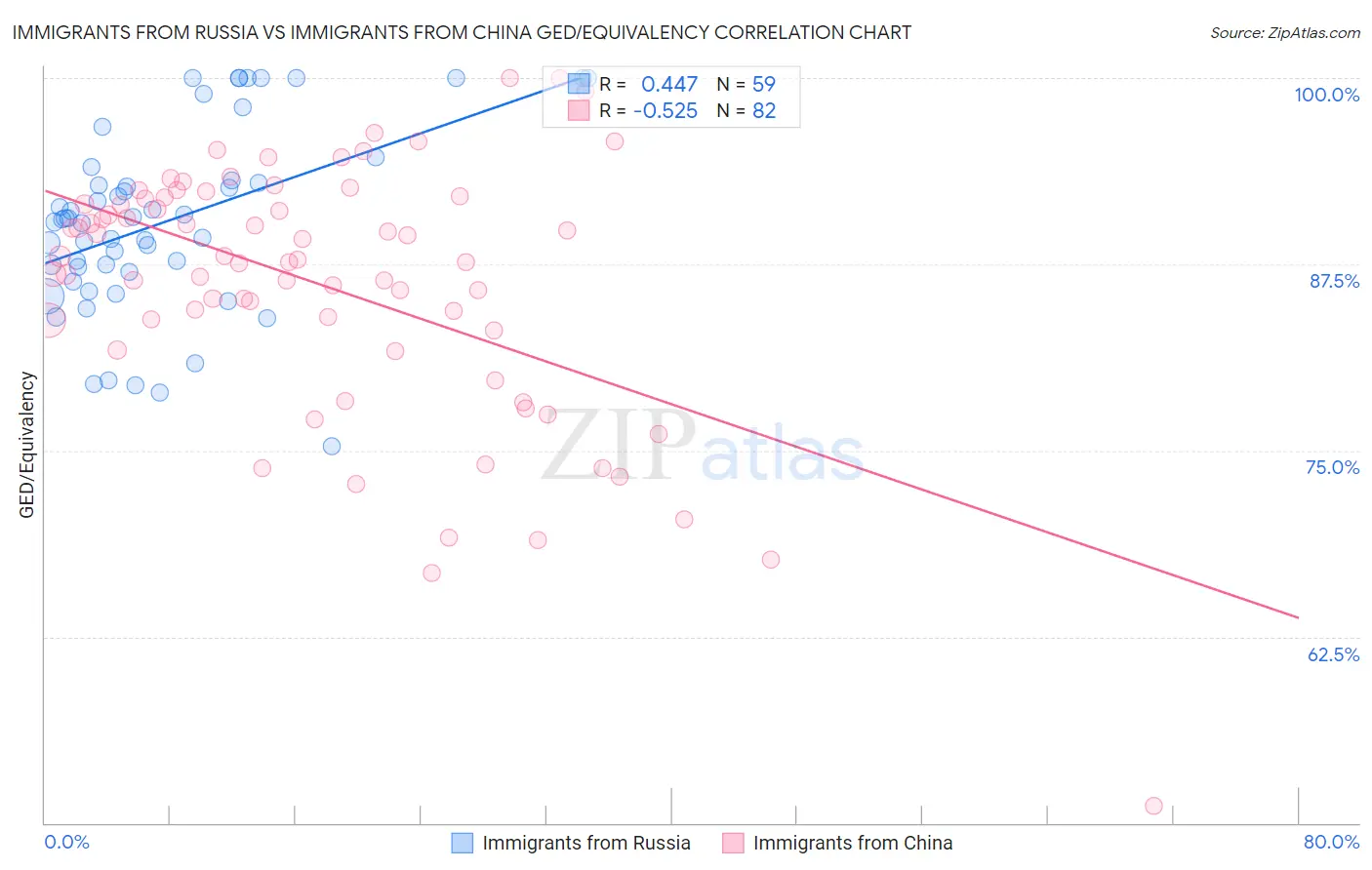 Immigrants from Russia vs Immigrants from China GED/Equivalency