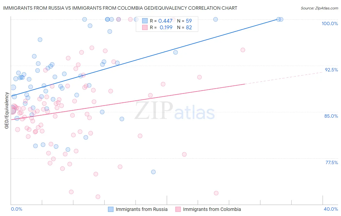 Immigrants from Russia vs Immigrants from Colombia GED/Equivalency