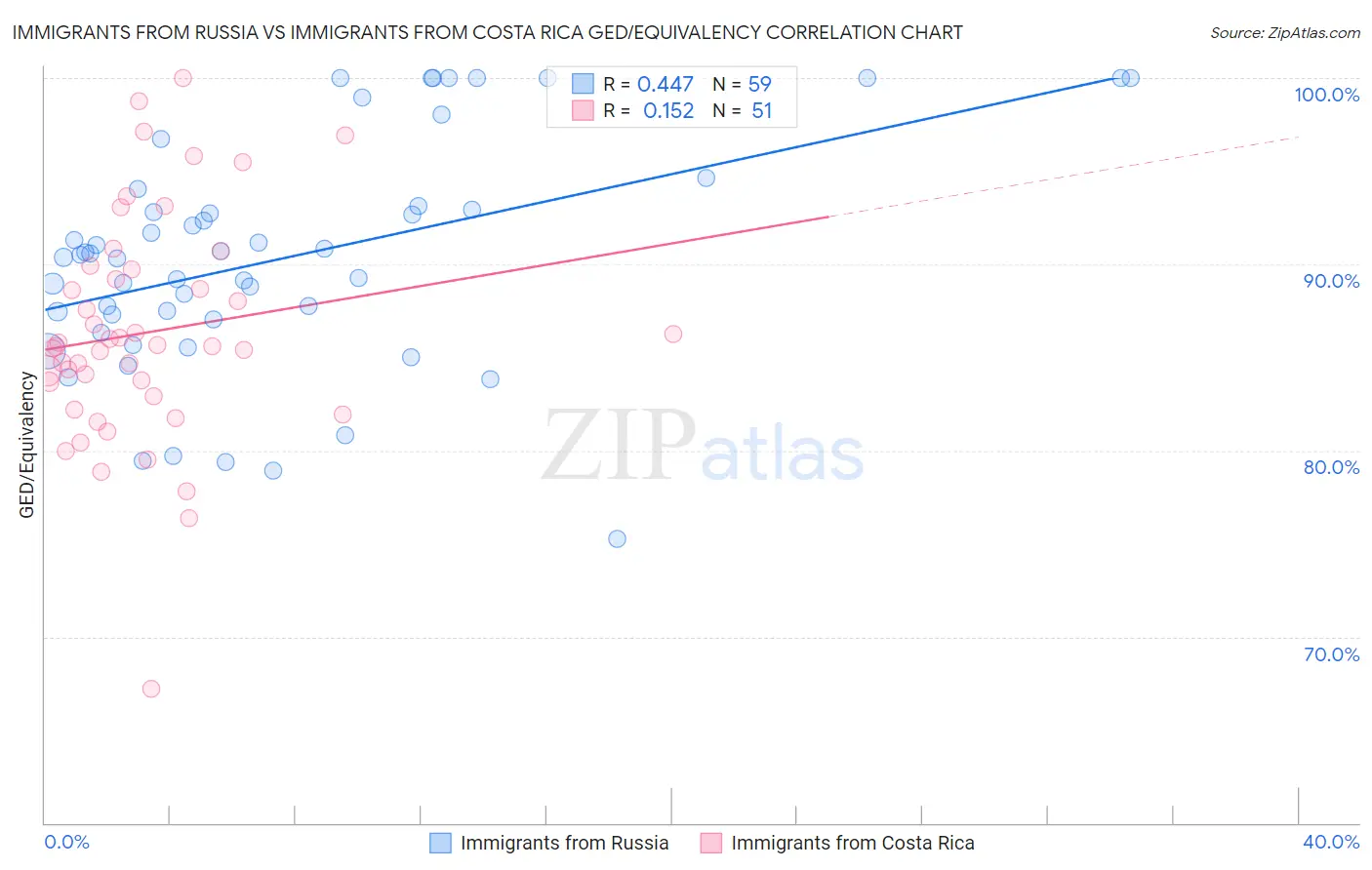 Immigrants from Russia vs Immigrants from Costa Rica GED/Equivalency