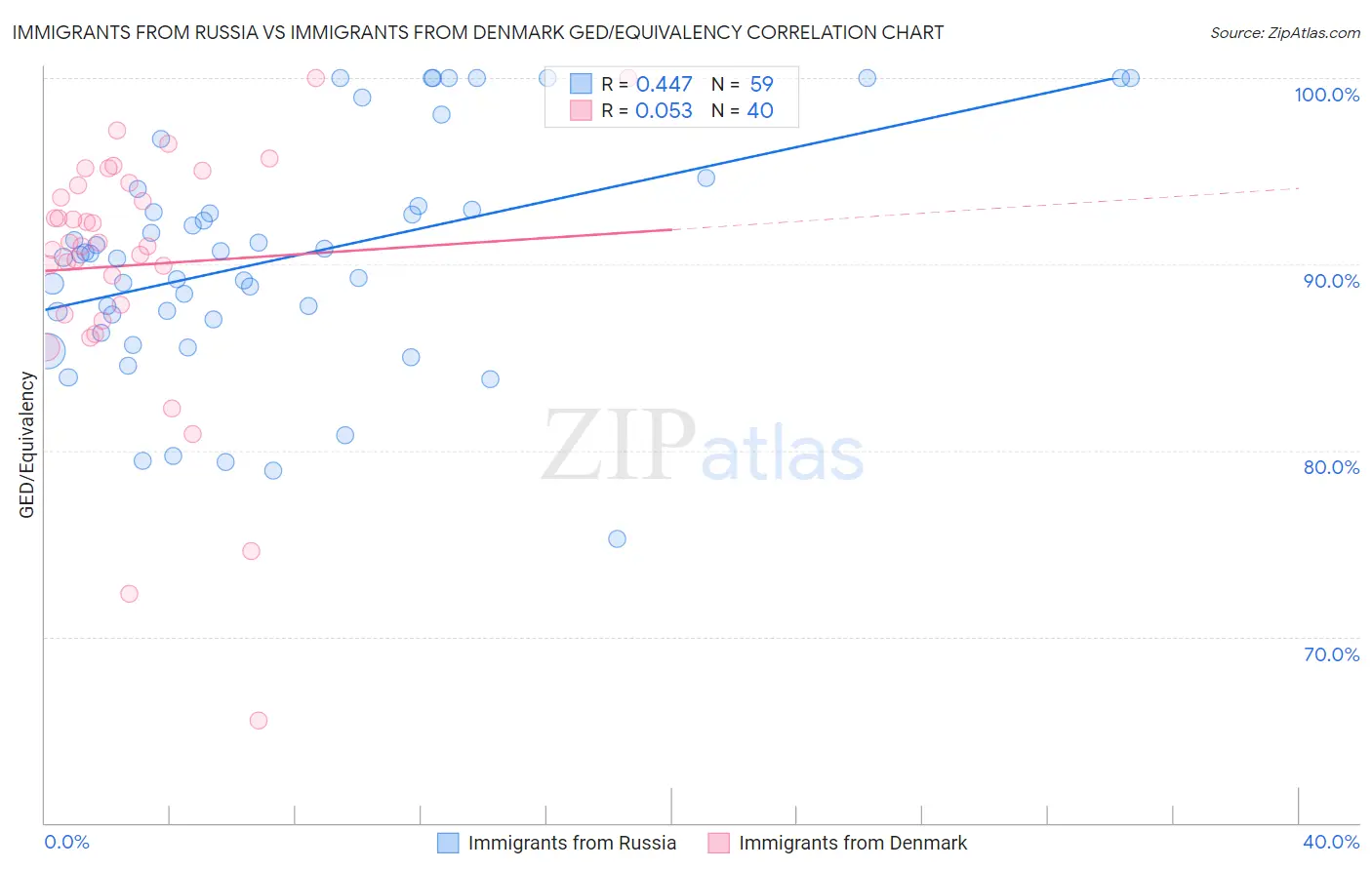 Immigrants from Russia vs Immigrants from Denmark GED/Equivalency