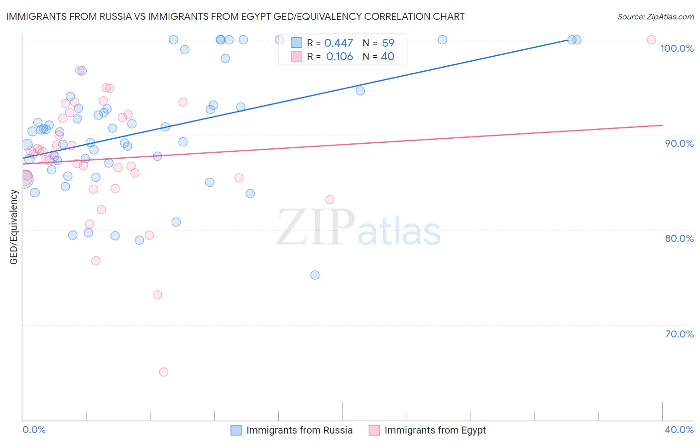 Immigrants from Russia vs Immigrants from Egypt GED/Equivalency