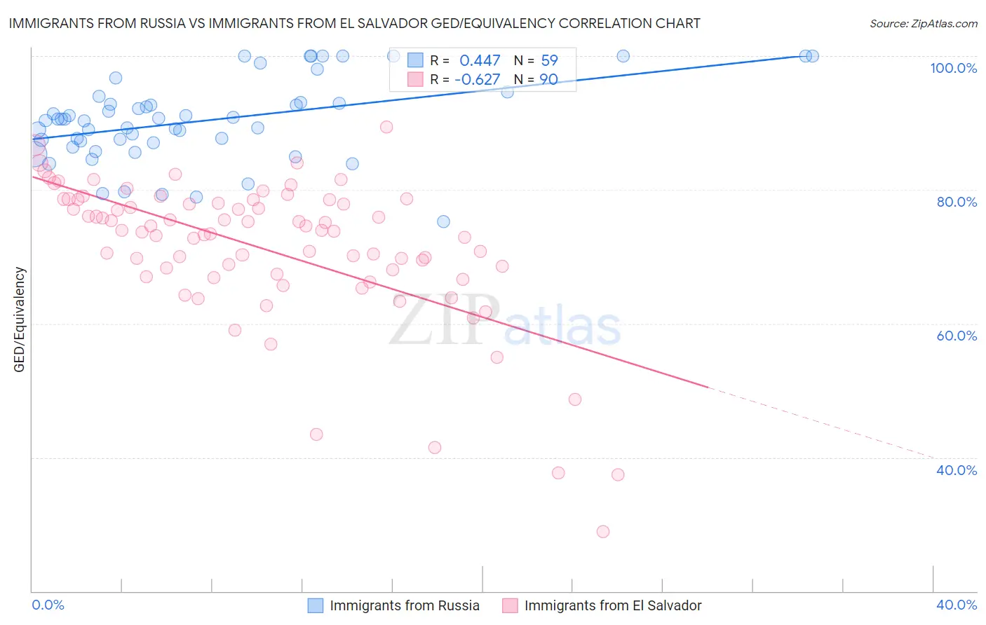 Immigrants from Russia vs Immigrants from El Salvador GED/Equivalency