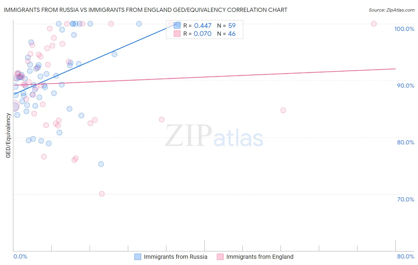 Immigrants from Russia vs Immigrants from England GED/Equivalency