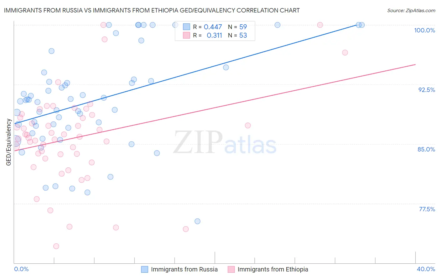 Immigrants from Russia vs Immigrants from Ethiopia GED/Equivalency