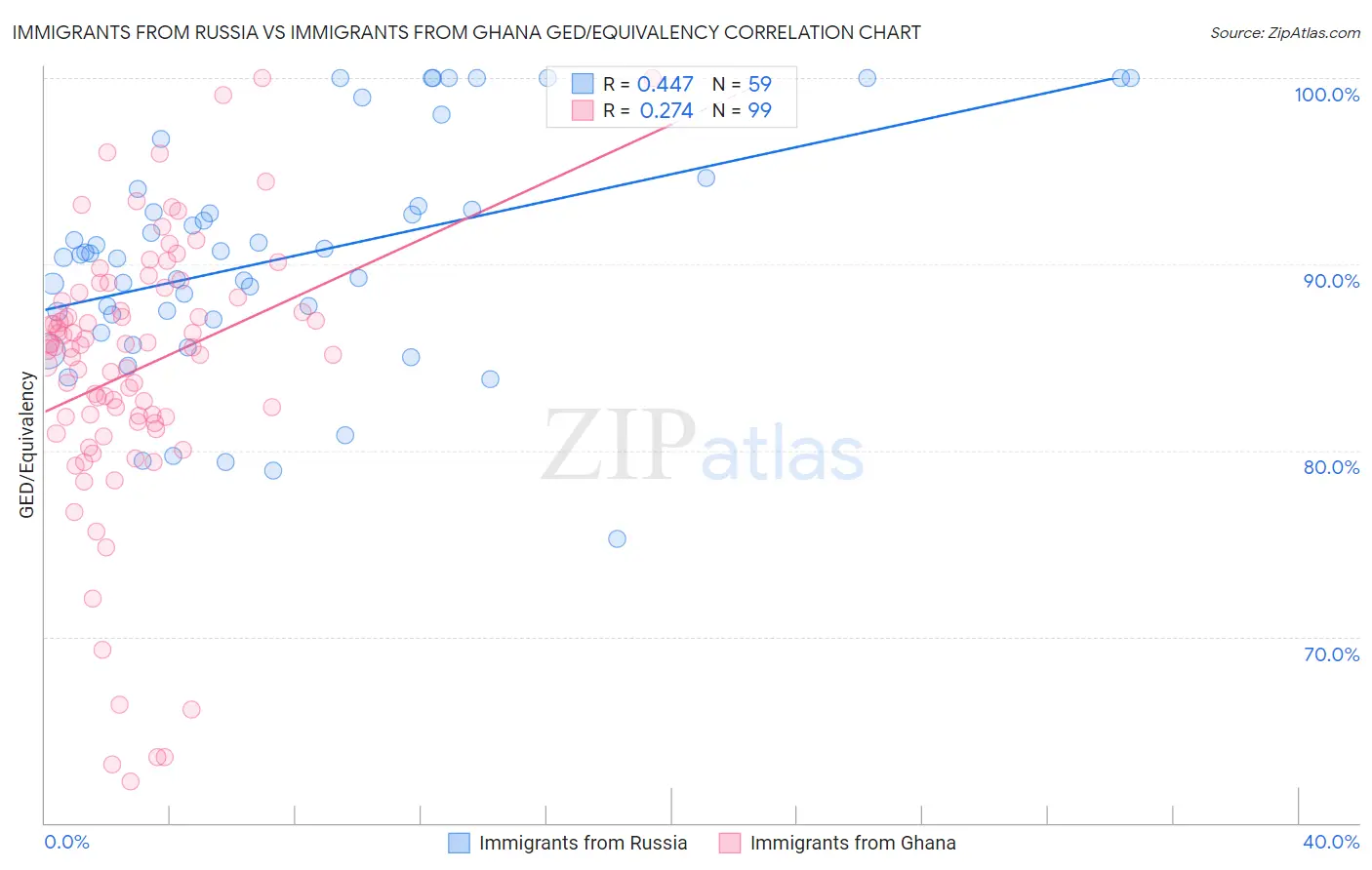 Immigrants from Russia vs Immigrants from Ghana GED/Equivalency