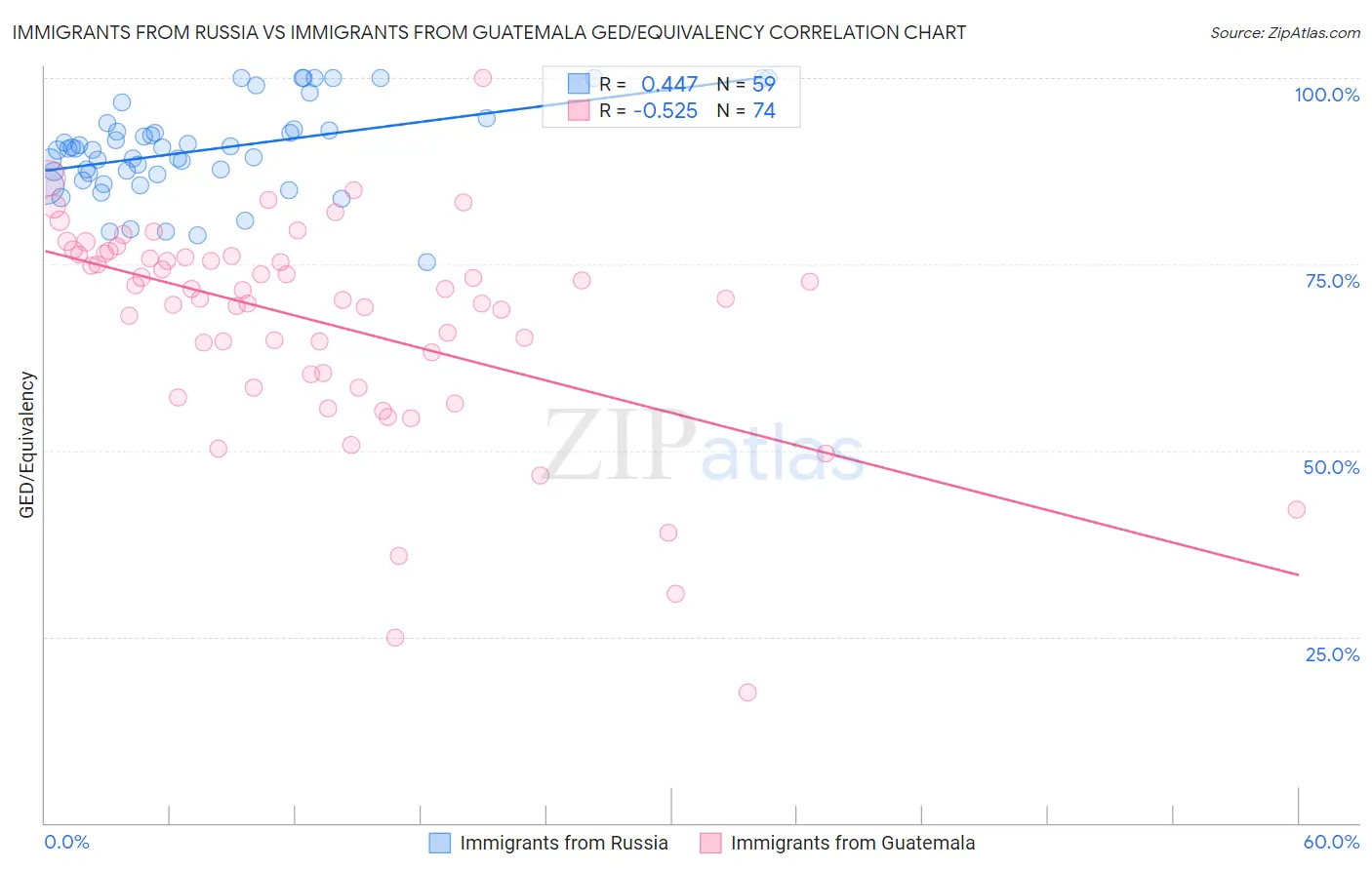 Immigrants from Russia vs Immigrants from Guatemala GED/Equivalency