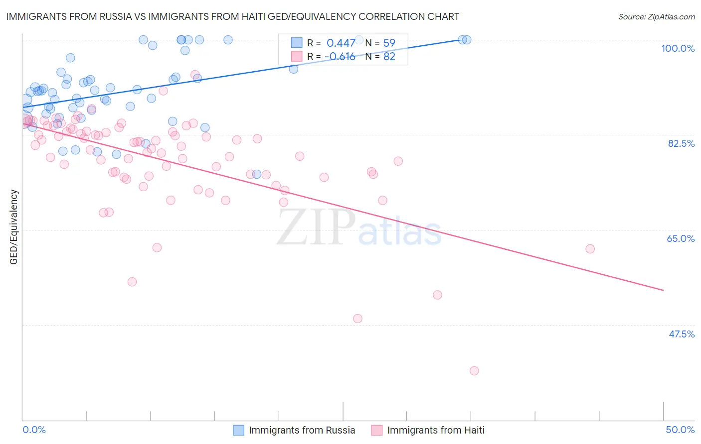 Immigrants from Russia vs Immigrants from Haiti GED/Equivalency