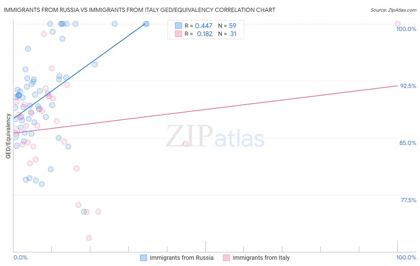 Immigrants from Russia vs Immigrants from Italy GED/Equivalency