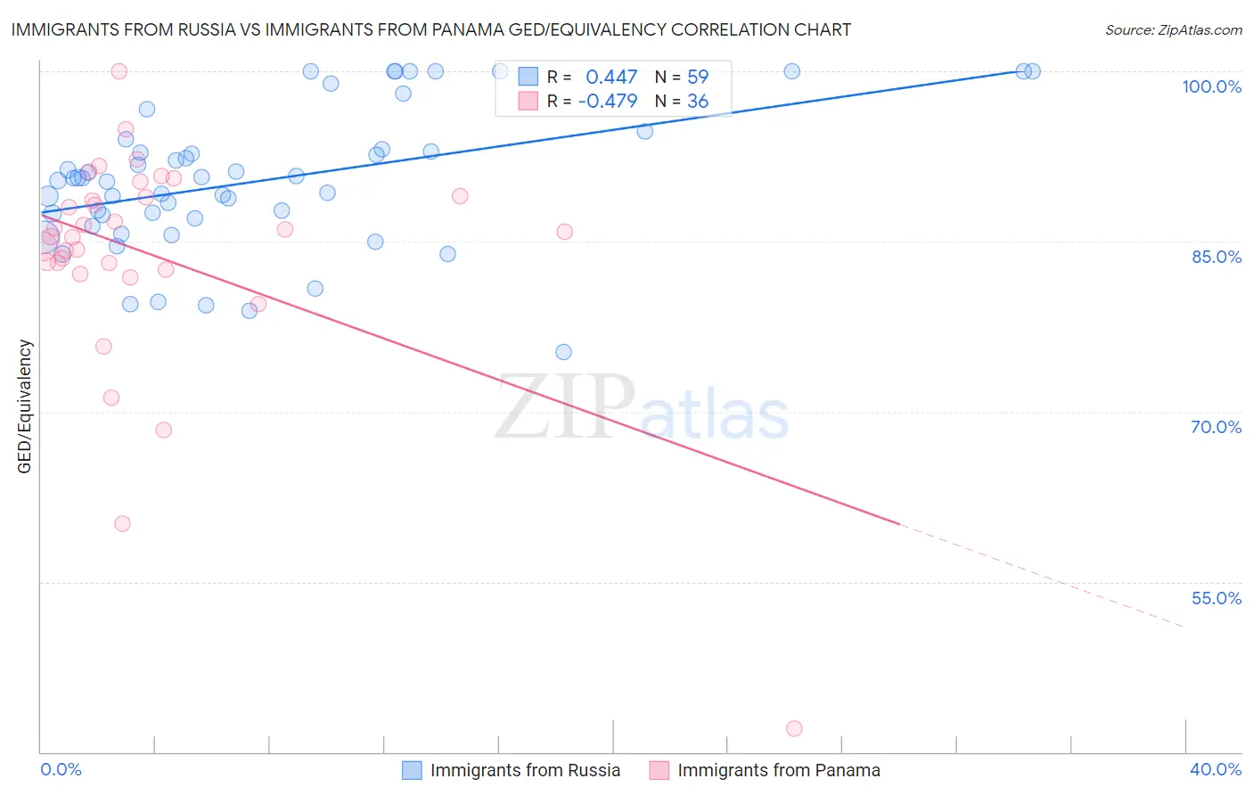 Immigrants from Russia vs Immigrants from Panama GED/Equivalency