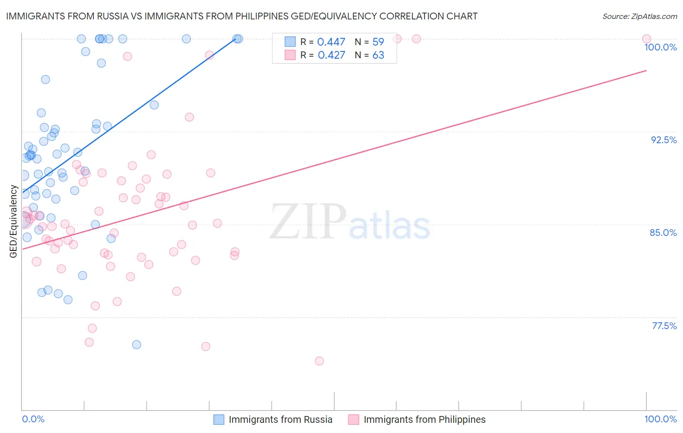 Immigrants from Russia vs Immigrants from Philippines GED/Equivalency