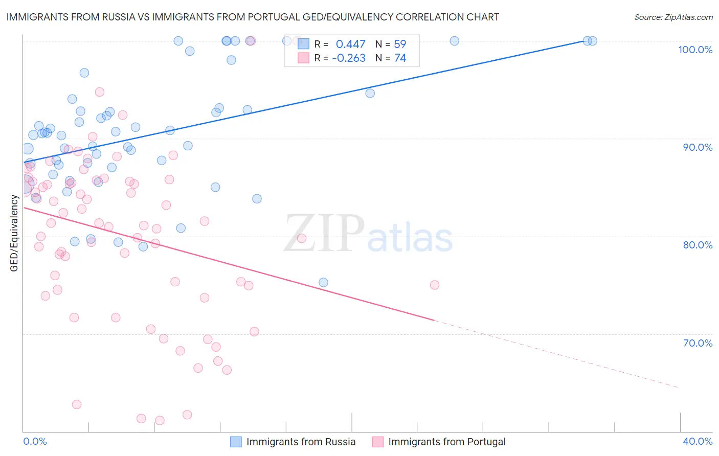 Immigrants from Russia vs Immigrants from Portugal GED/Equivalency
