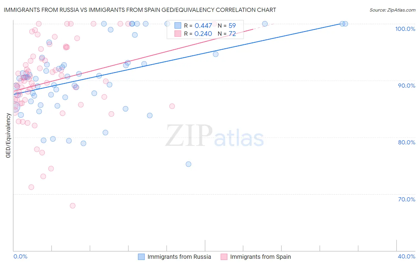 Immigrants from Russia vs Immigrants from Spain GED/Equivalency