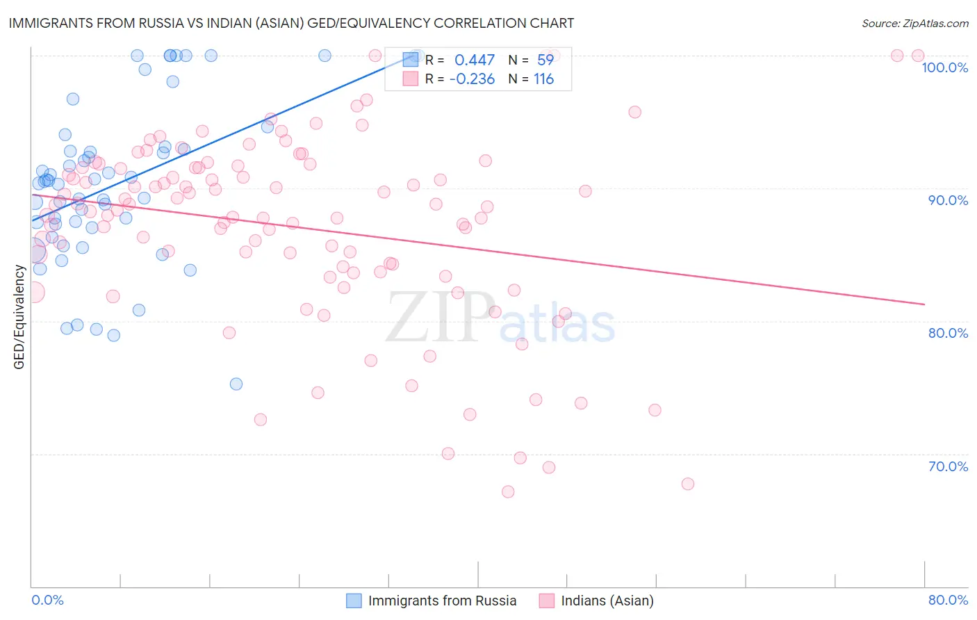 Immigrants from Russia vs Indian (Asian) GED/Equivalency