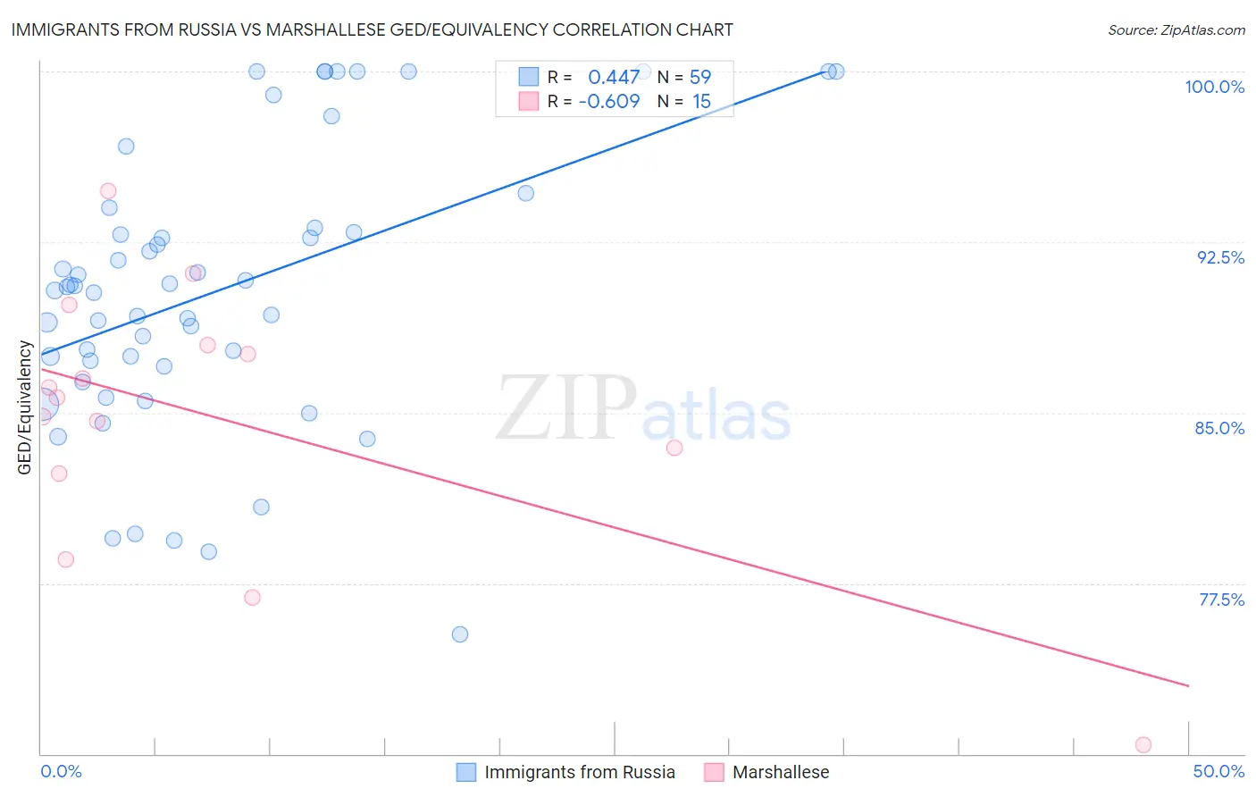 Immigrants from Russia vs Marshallese GED/Equivalency