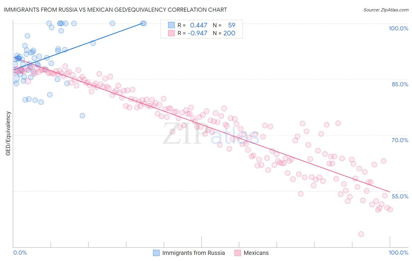 Immigrants from Russia vs Mexican GED/Equivalency