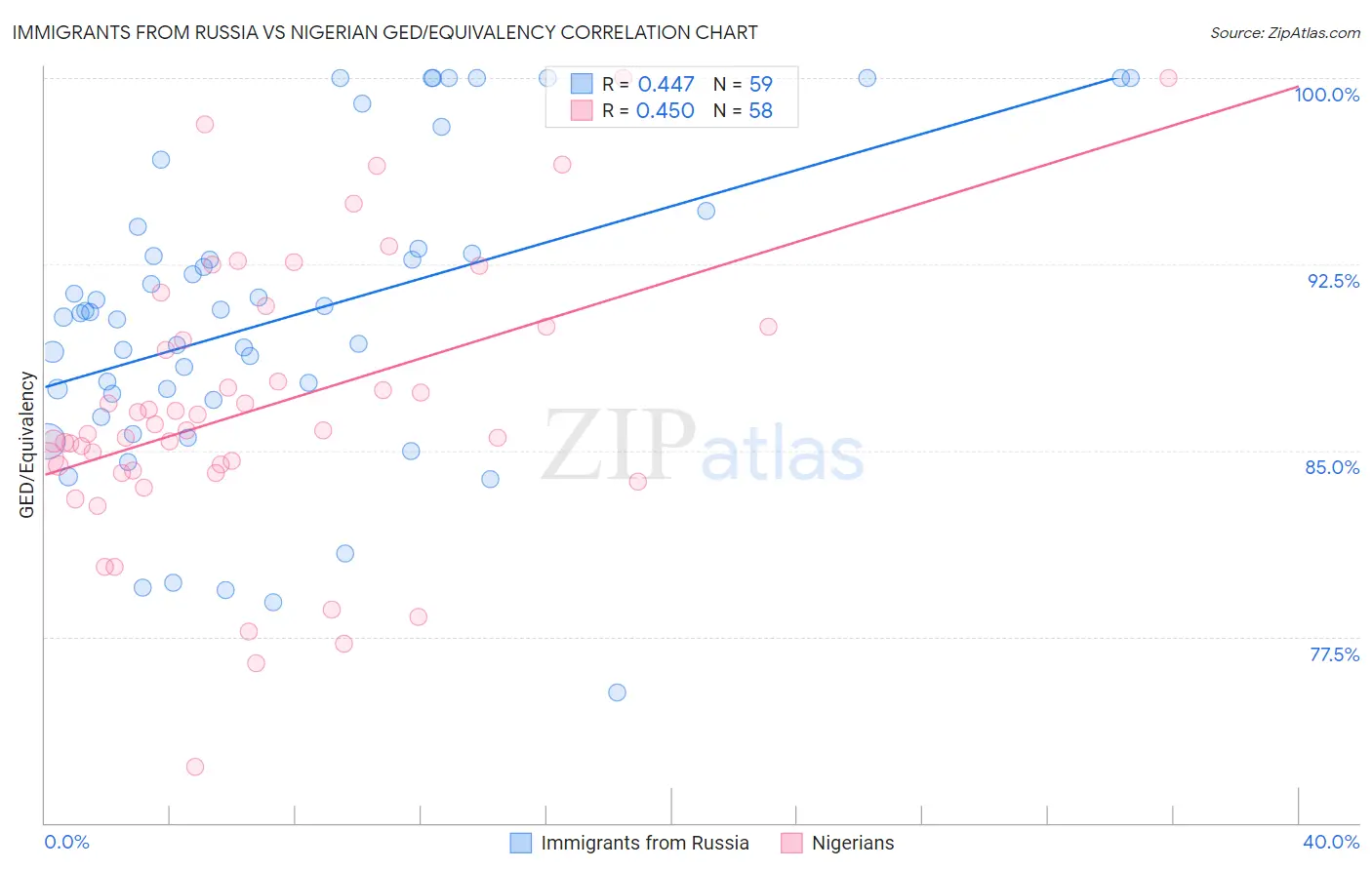 Immigrants from Russia vs Nigerian GED/Equivalency