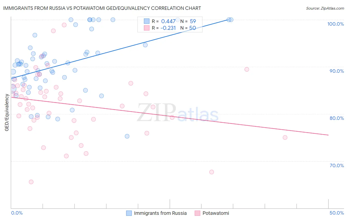 Immigrants from Russia vs Potawatomi GED/Equivalency