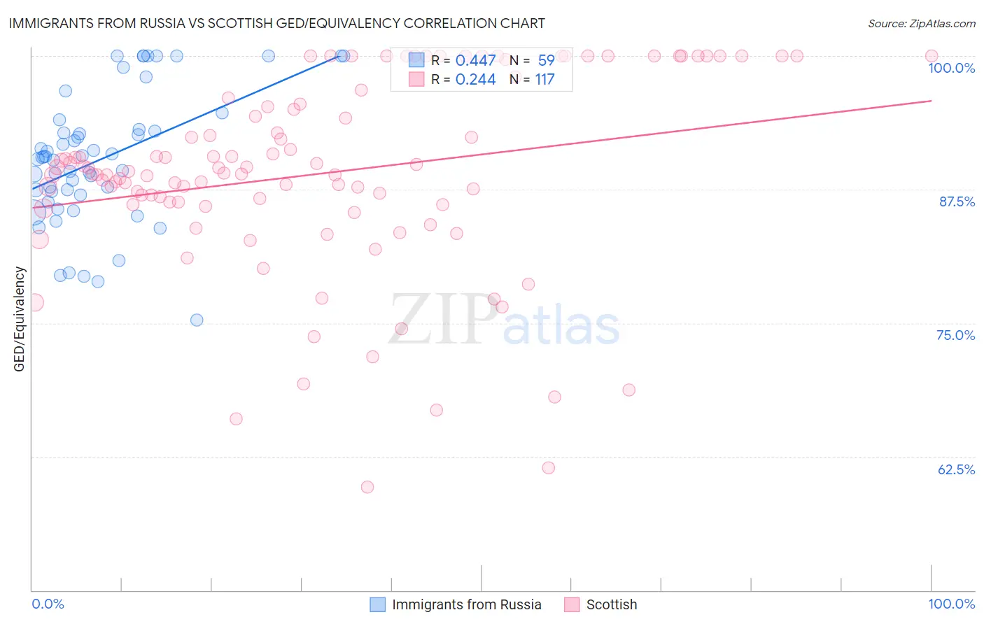 Immigrants from Russia vs Scottish GED/Equivalency