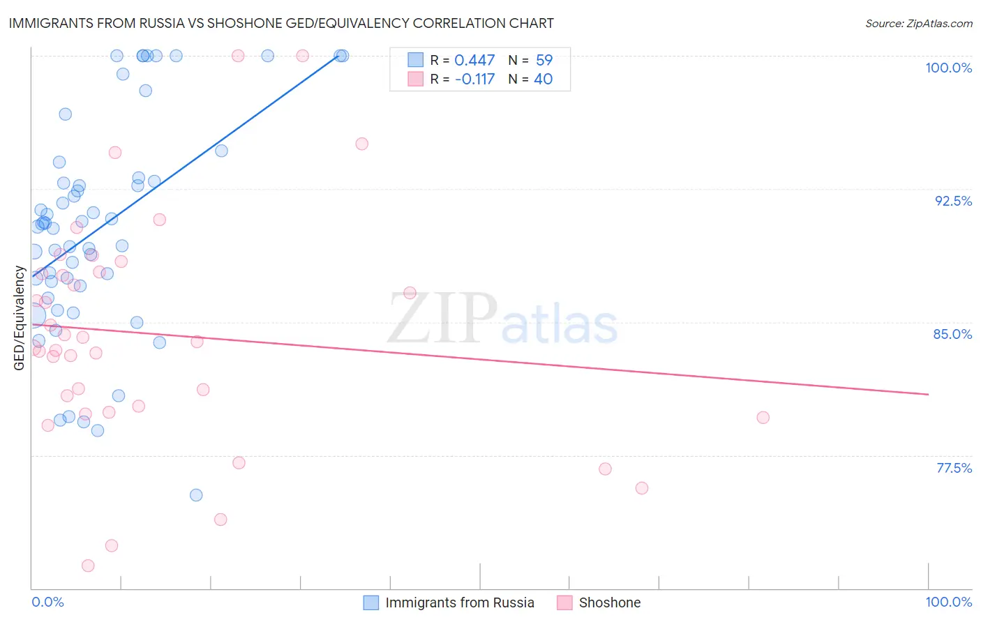 Immigrants from Russia vs Shoshone GED/Equivalency