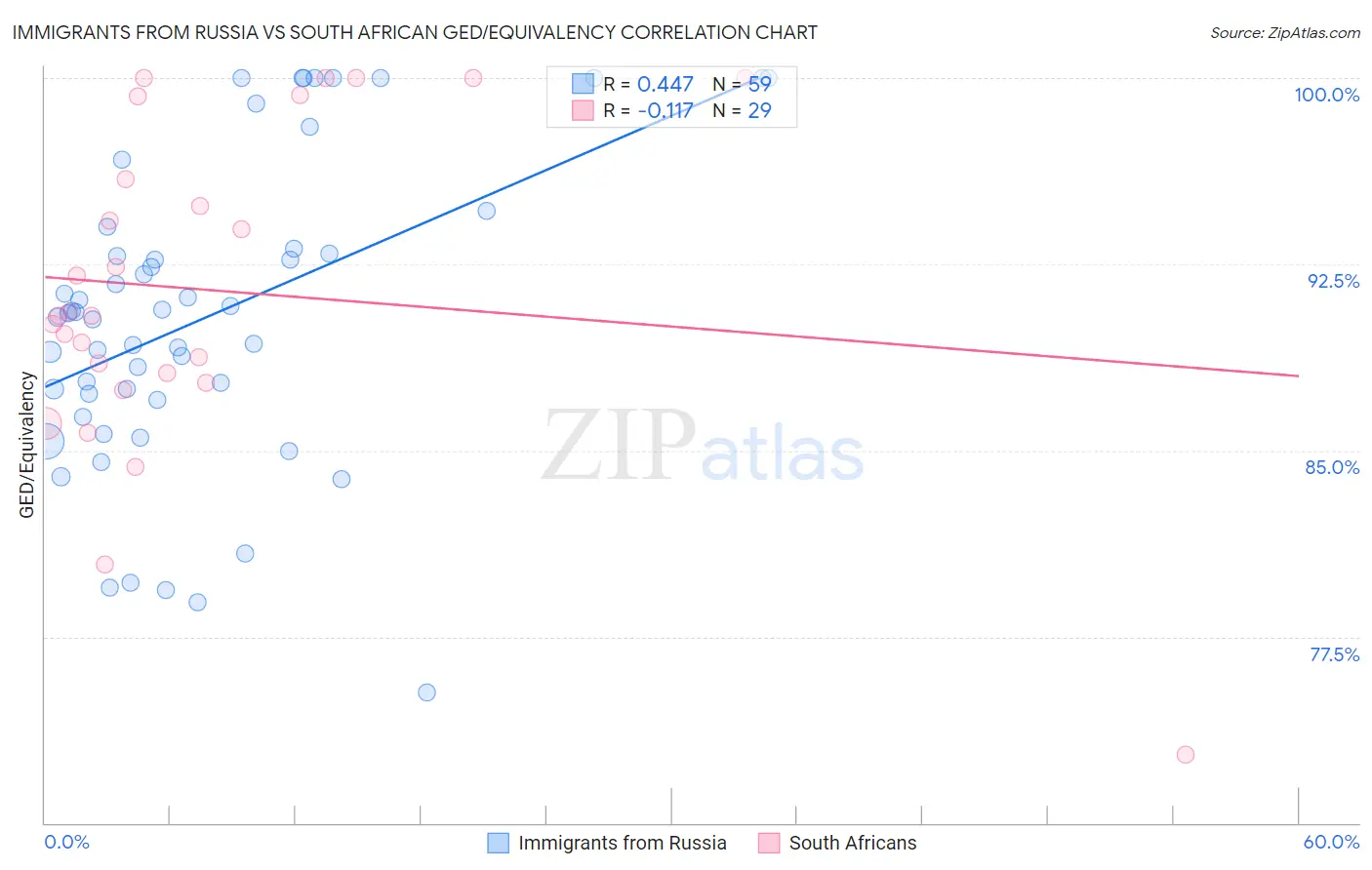 Immigrants from Russia vs South African GED/Equivalency