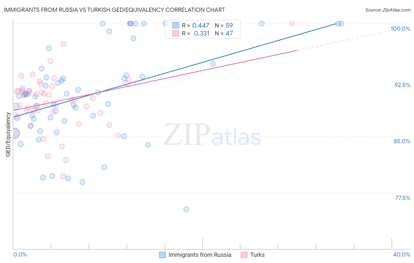 Immigrants from Russia vs Turkish GED/Equivalency