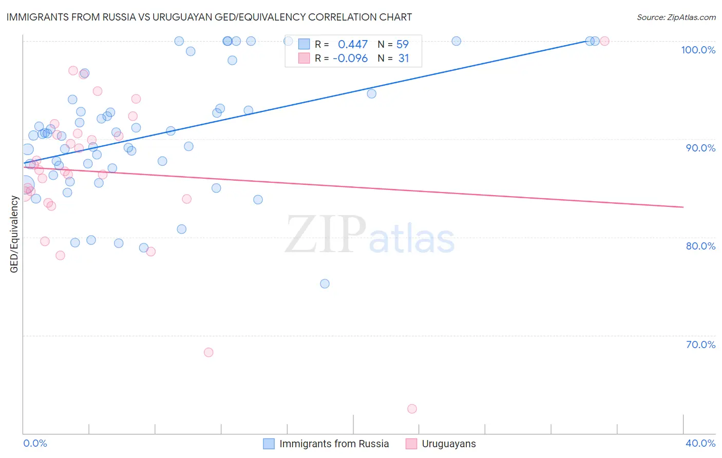 Immigrants from Russia vs Uruguayan GED/Equivalency