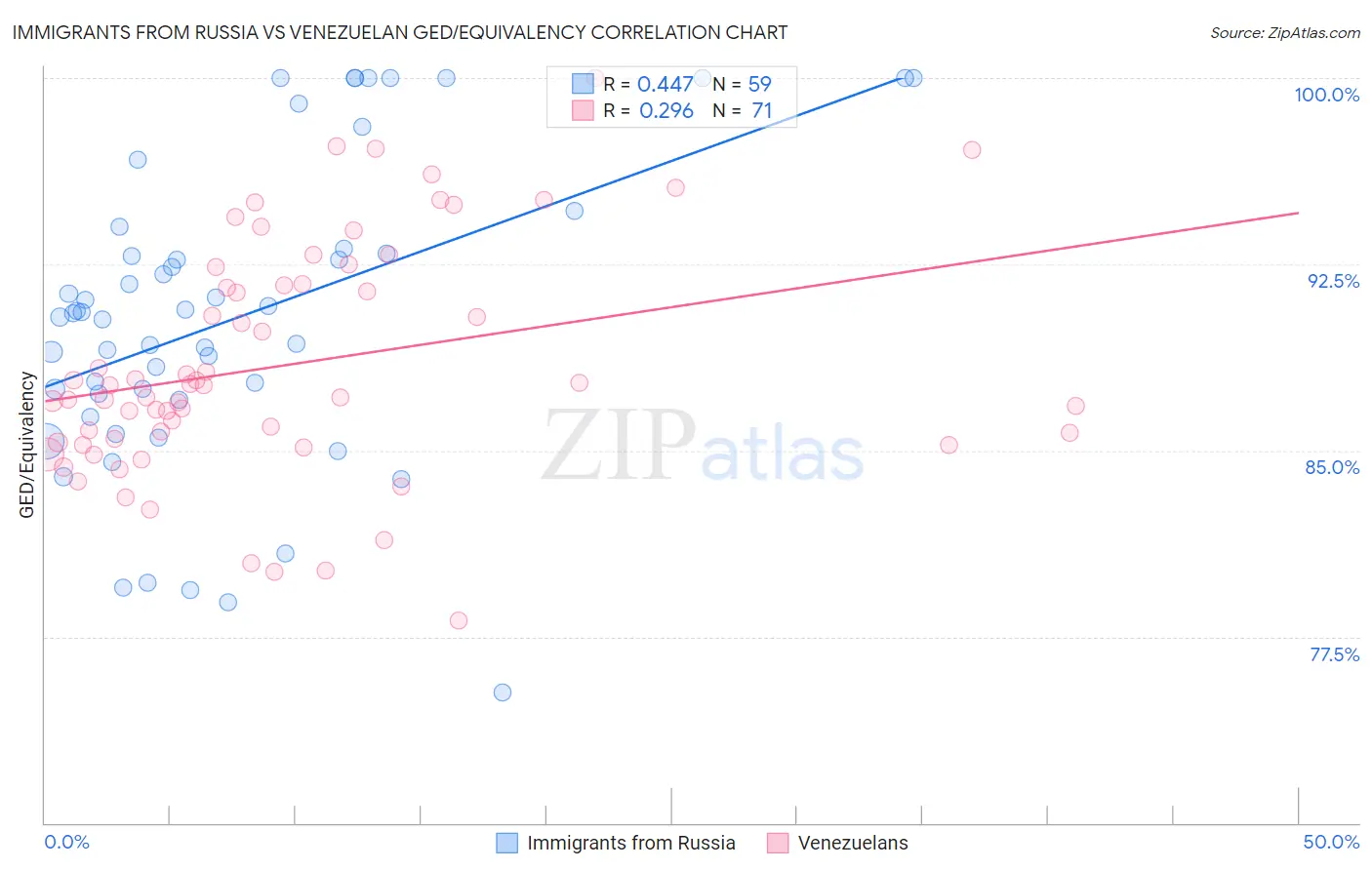 Immigrants from Russia vs Venezuelan GED/Equivalency