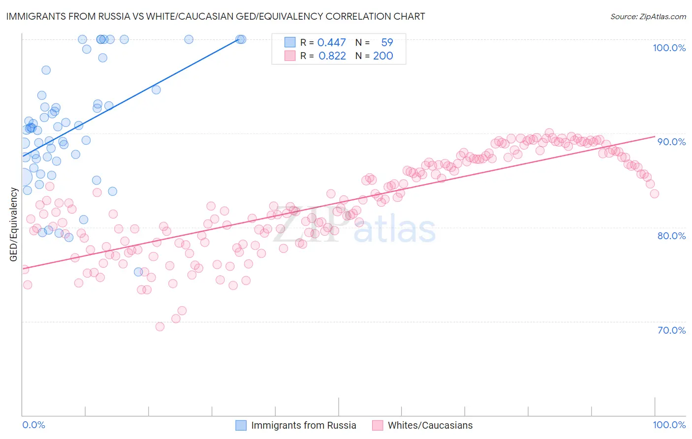 Immigrants from Russia vs White/Caucasian GED/Equivalency