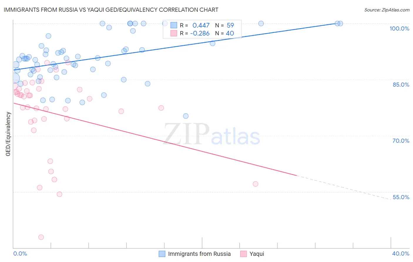 Immigrants from Russia vs Yaqui GED/Equivalency