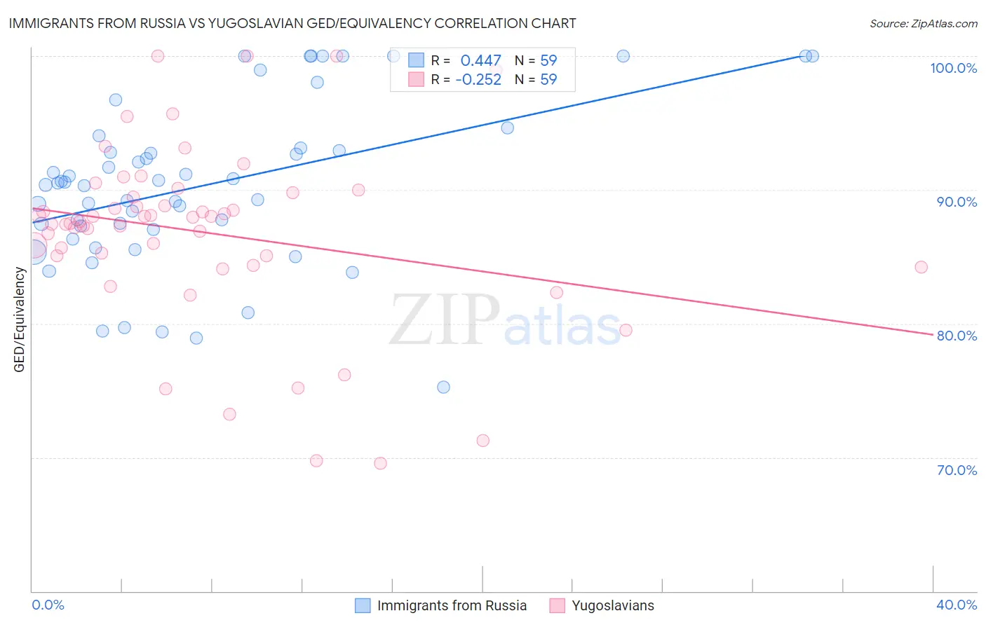 Immigrants from Russia vs Yugoslavian GED/Equivalency