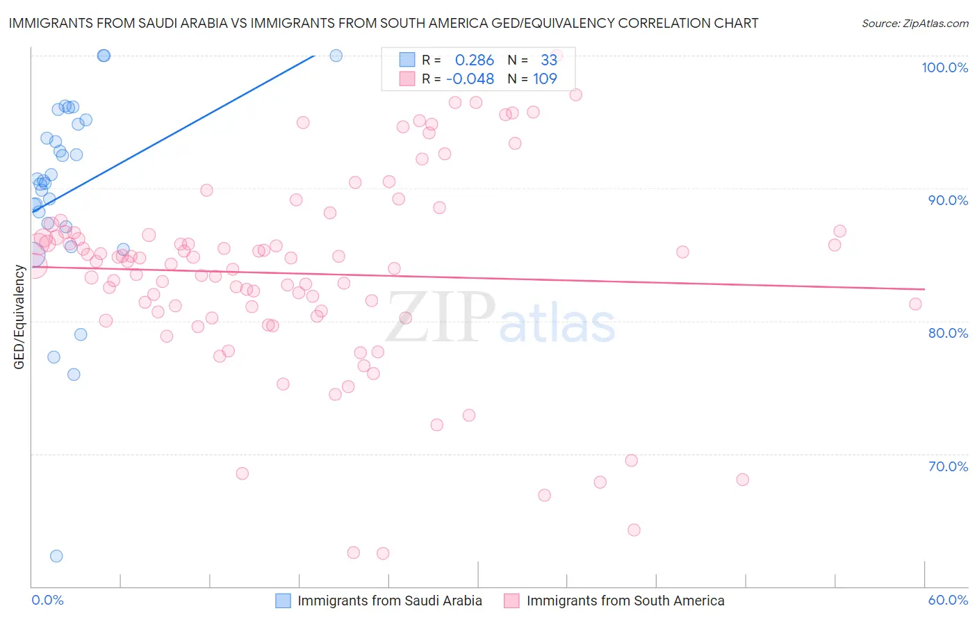 Immigrants from Saudi Arabia vs Immigrants from South America GED/Equivalency