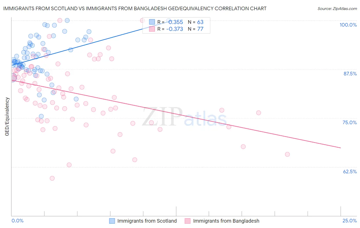 Immigrants from Scotland vs Immigrants from Bangladesh GED/Equivalency