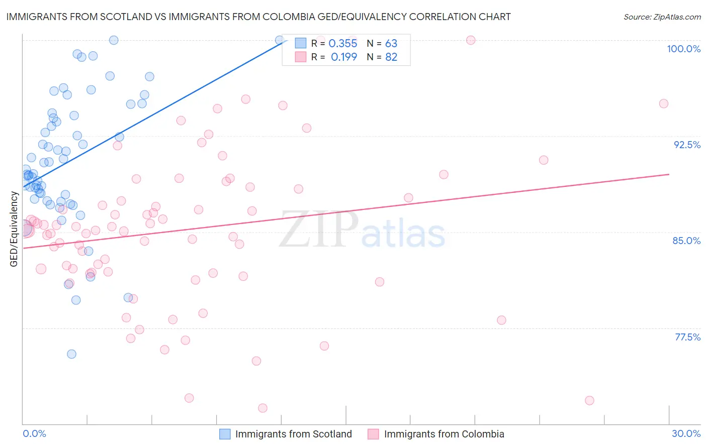 Immigrants from Scotland vs Immigrants from Colombia GED/Equivalency