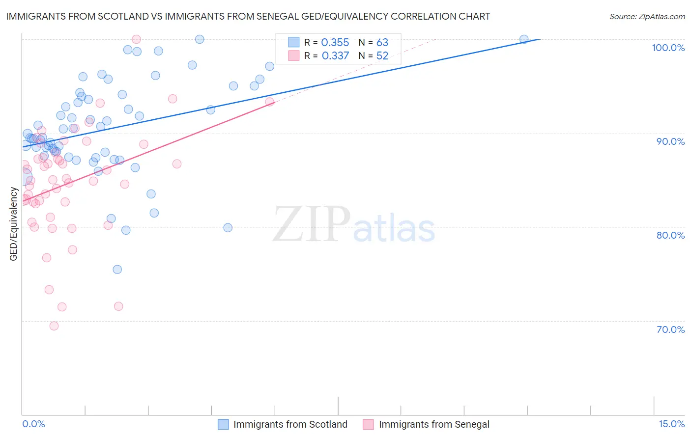 Immigrants from Scotland vs Immigrants from Senegal GED/Equivalency