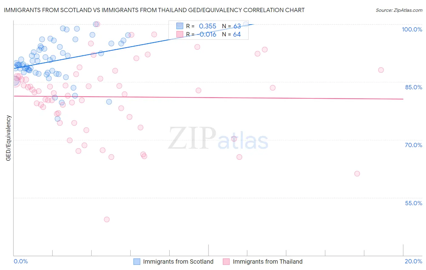 Immigrants from Scotland vs Immigrants from Thailand GED/Equivalency