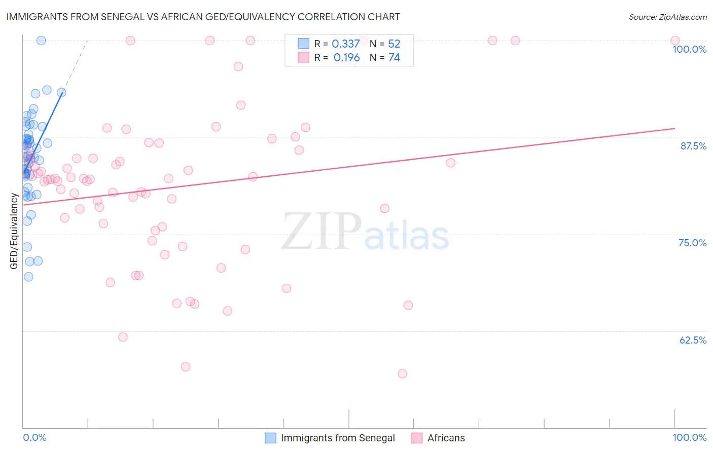 Immigrants from Senegal vs African GED/Equivalency